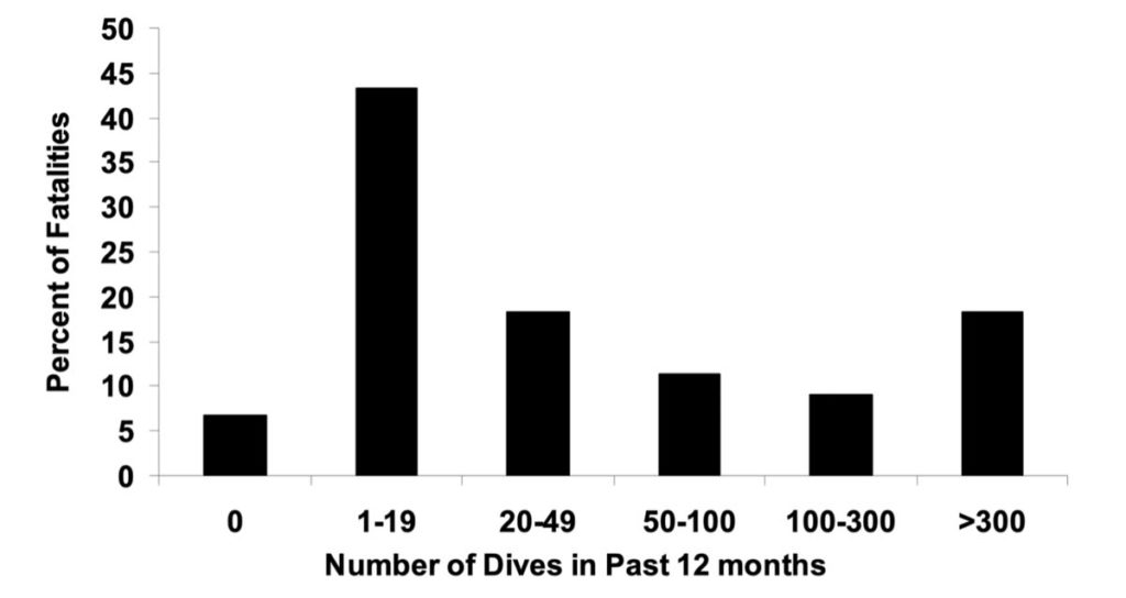 DAN Annual Diving Report – 2006