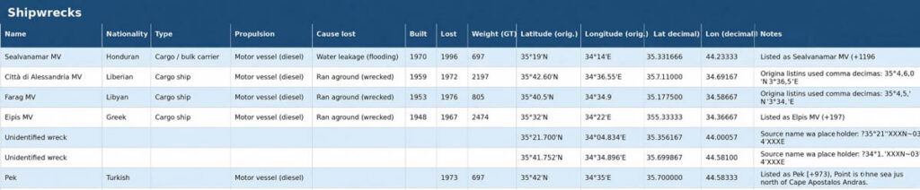 Screenshot of a historical shipwreck database listing vessels associated with Cape Andreas